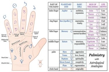 Palmistry hand lines and mounts